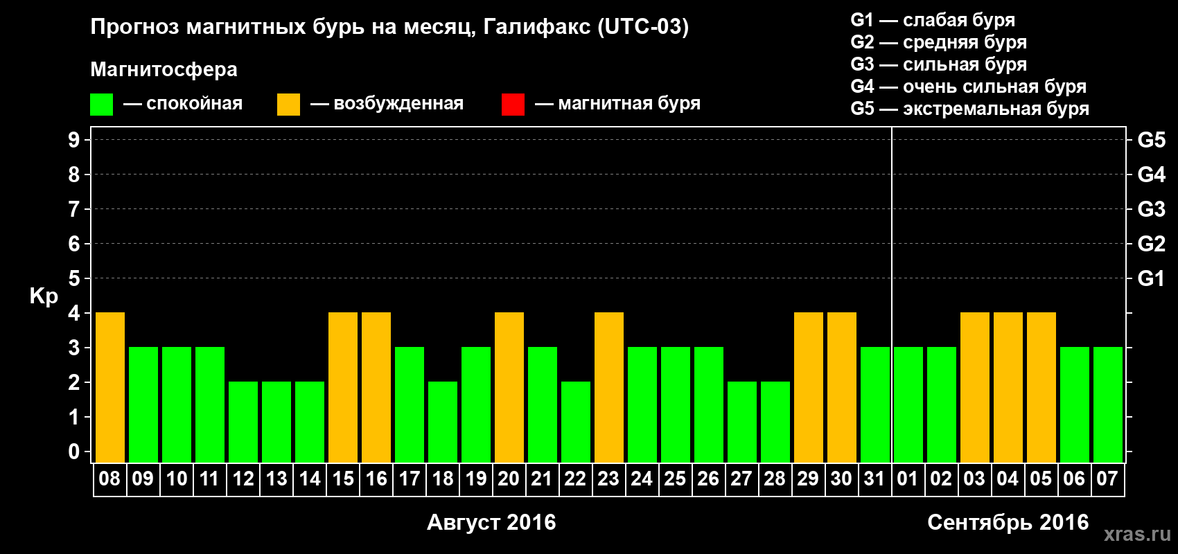 Прогноз максимального суточного геомагнитного индекса Kp на <b>1 месяц</b> (31 день) <b>с 08 августа по 07 сентября 2016 г</b>