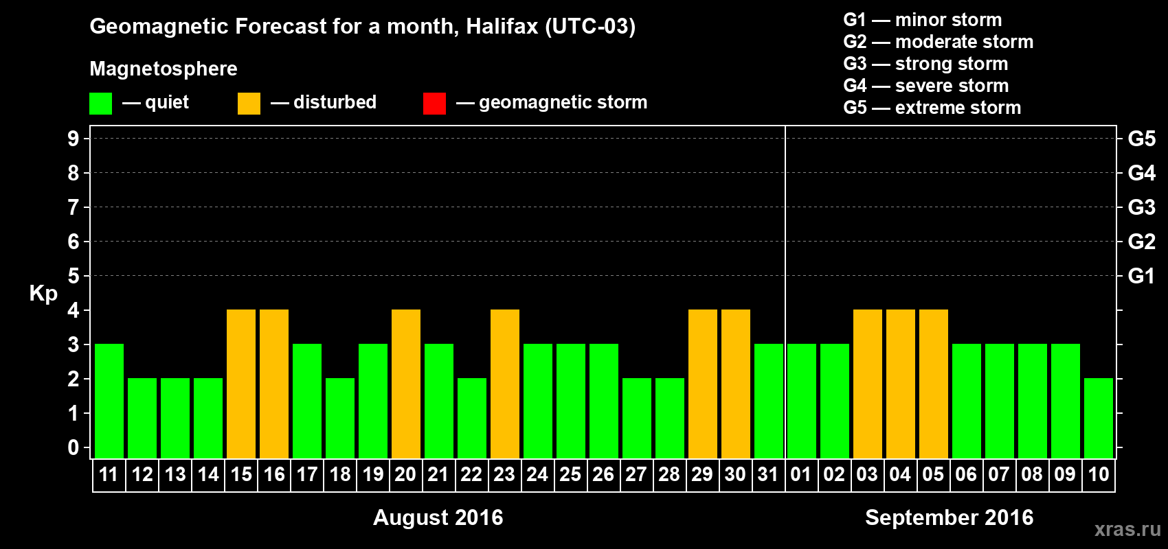 Forecast of the daily maximal value of geomagnetic index Kp for <b>1 month</b> (31 days) <b>from Aug 11, 2016 to Sep 10, 2016</b>