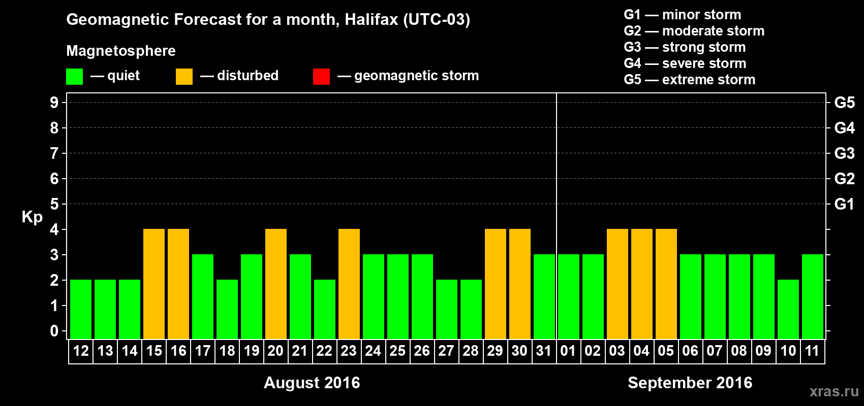 Forecast of the daily maximal value of geomagnetic index Kp for <b>1 month</b> (31 days) <b>from Aug 12, 2016 to Sep 11, 2016</b>