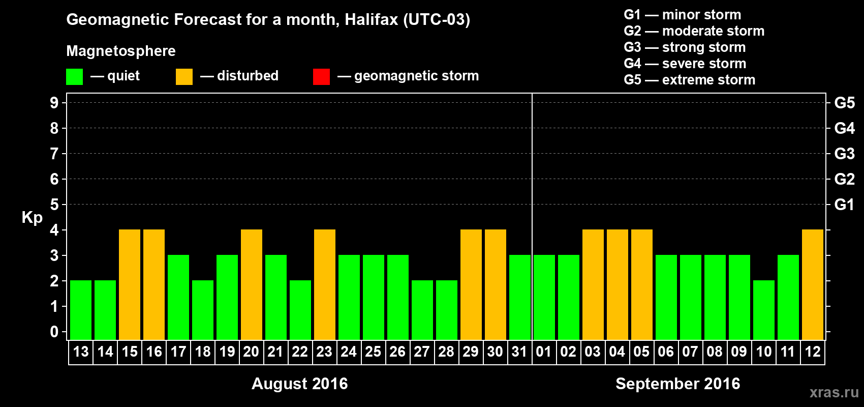 Forecast of the daily maximal value of geomagnetic index Kp for <b>1 month</b> (31 days) <b>from Aug 13, 2016 to Sep 12, 2016</b>