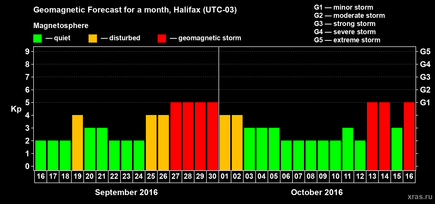 Forecast of the daily maximal value of geomagnetic index Kp for <b>1 month</b> (31 days) <b>from Sep 16, 2016 to Oct 16, 2016</b>