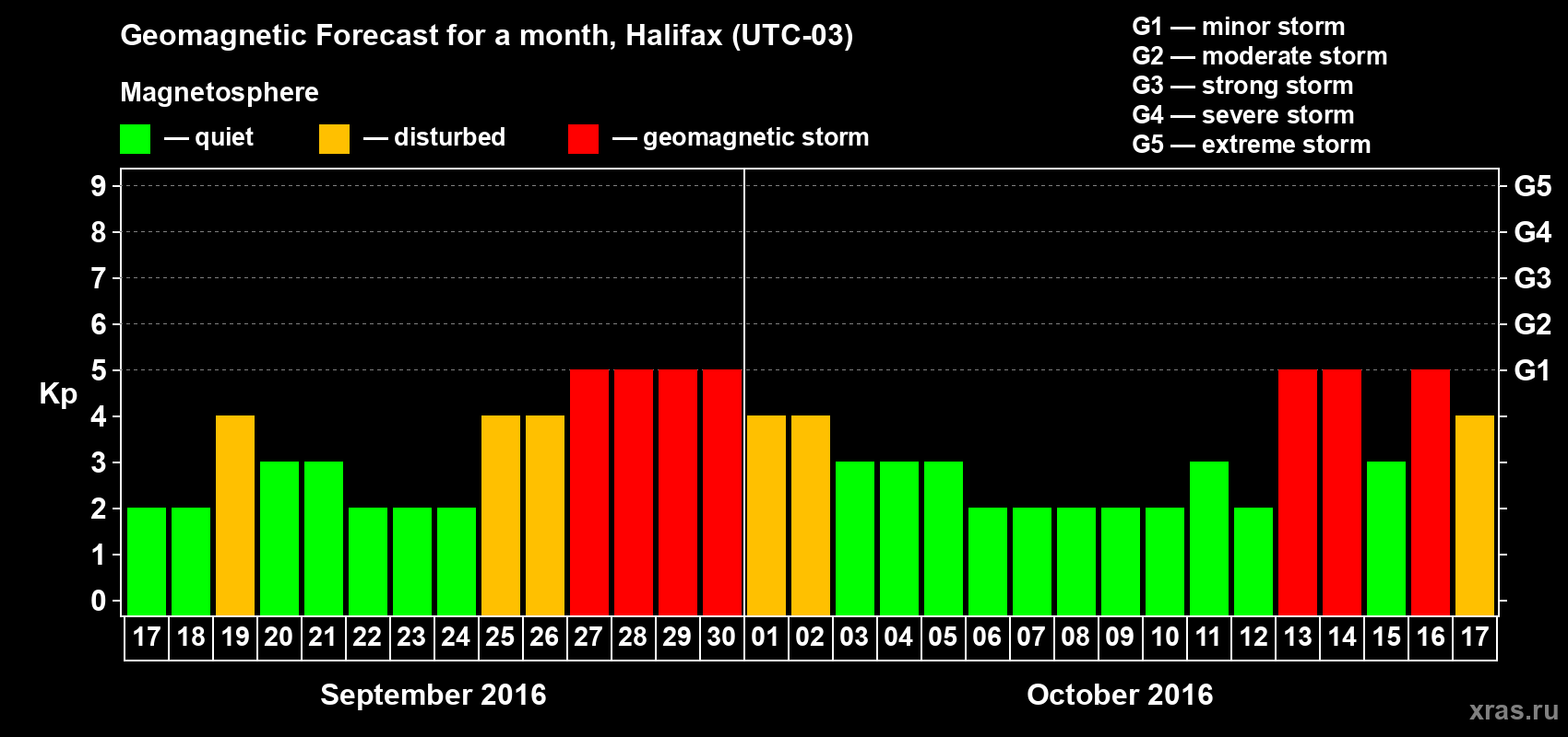 Forecast of the daily maximal value of geomagnetic index Kp for <b>1 month</b> (31 days) <b>from Sep 17, 2016 to Oct 17, 2016</b>