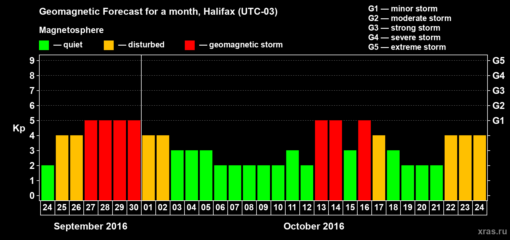 Forecast of the daily maximal value of geomagnetic index Kp for <b>1 month</b> (31 days) <b>from Sep 24, 2016 to Oct 24, 2016</b>