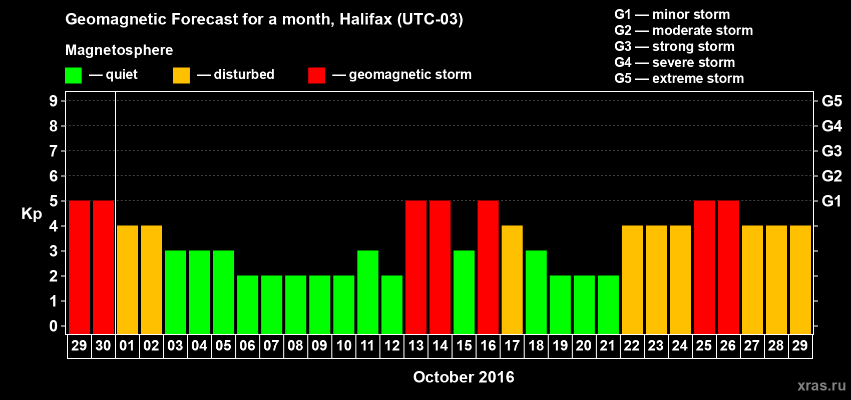 Forecast of the daily maximal value of geomagnetic index Kp for <b>1 month</b> (31 days) <b>from Sep 29, 2016 to Oct 29, 2016</b>