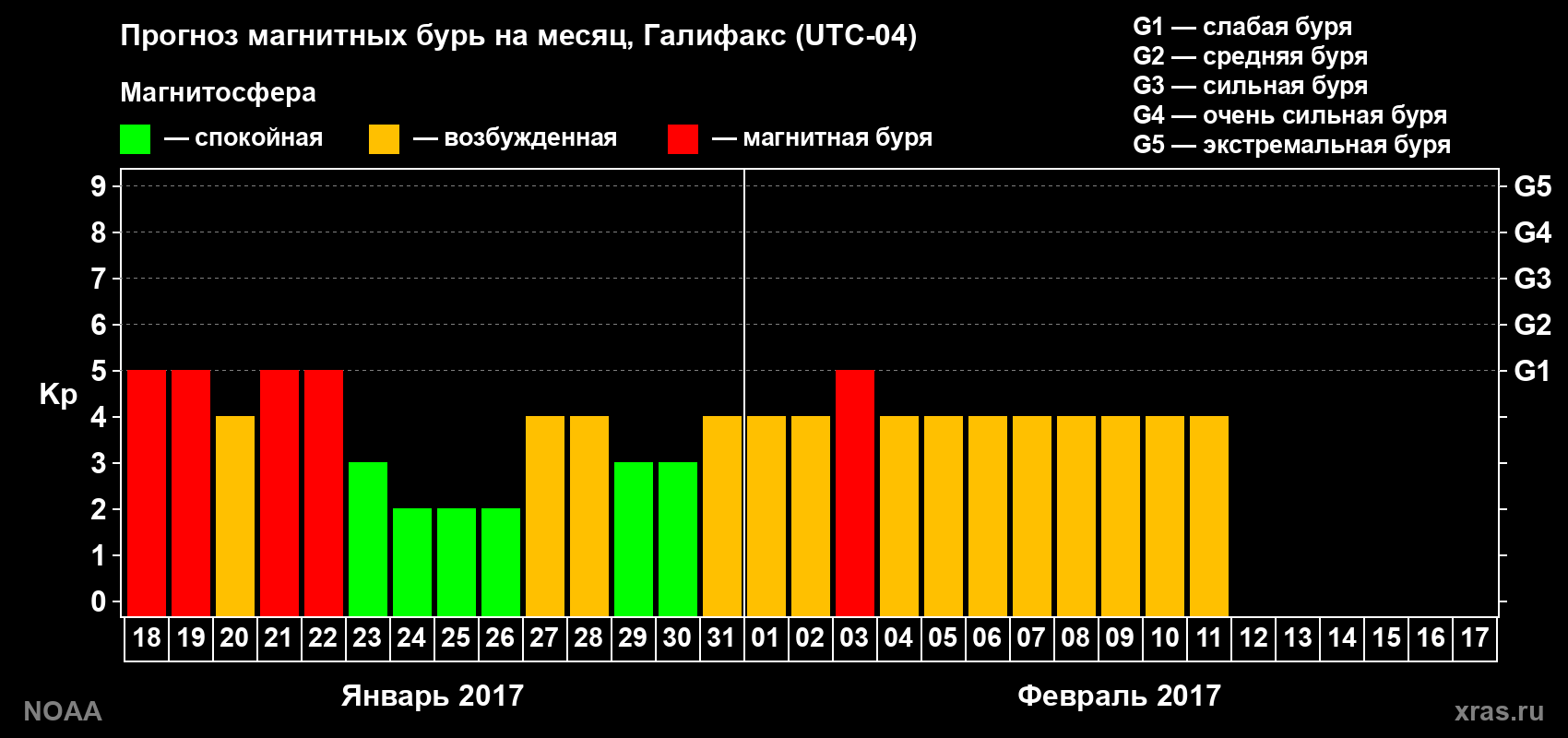 Прогноз геомагнитного индекса Kp на следующий месяц
