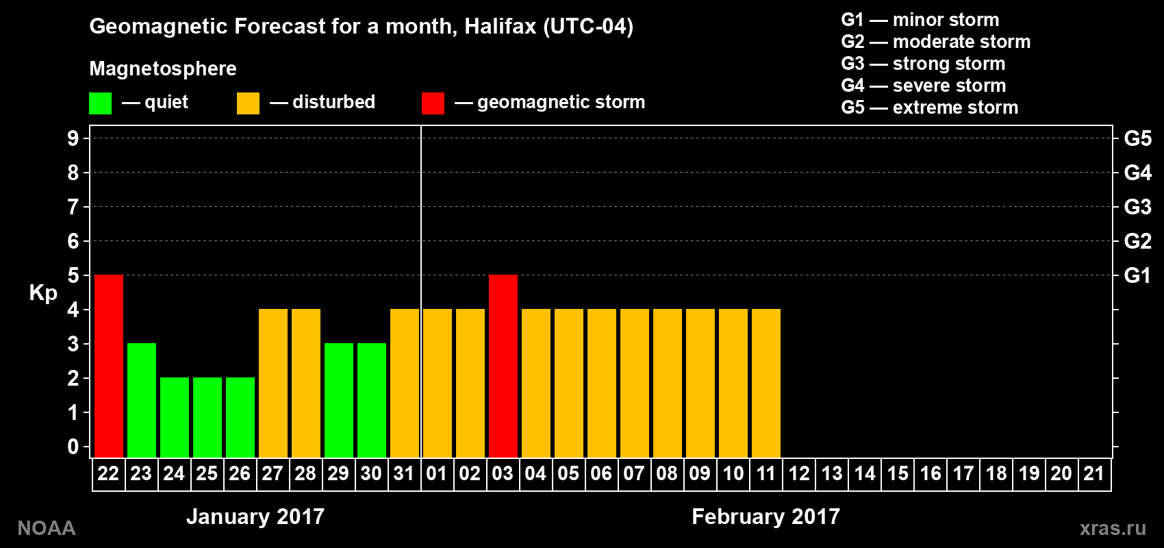 Geomagnetic index Kp forecast for the next month