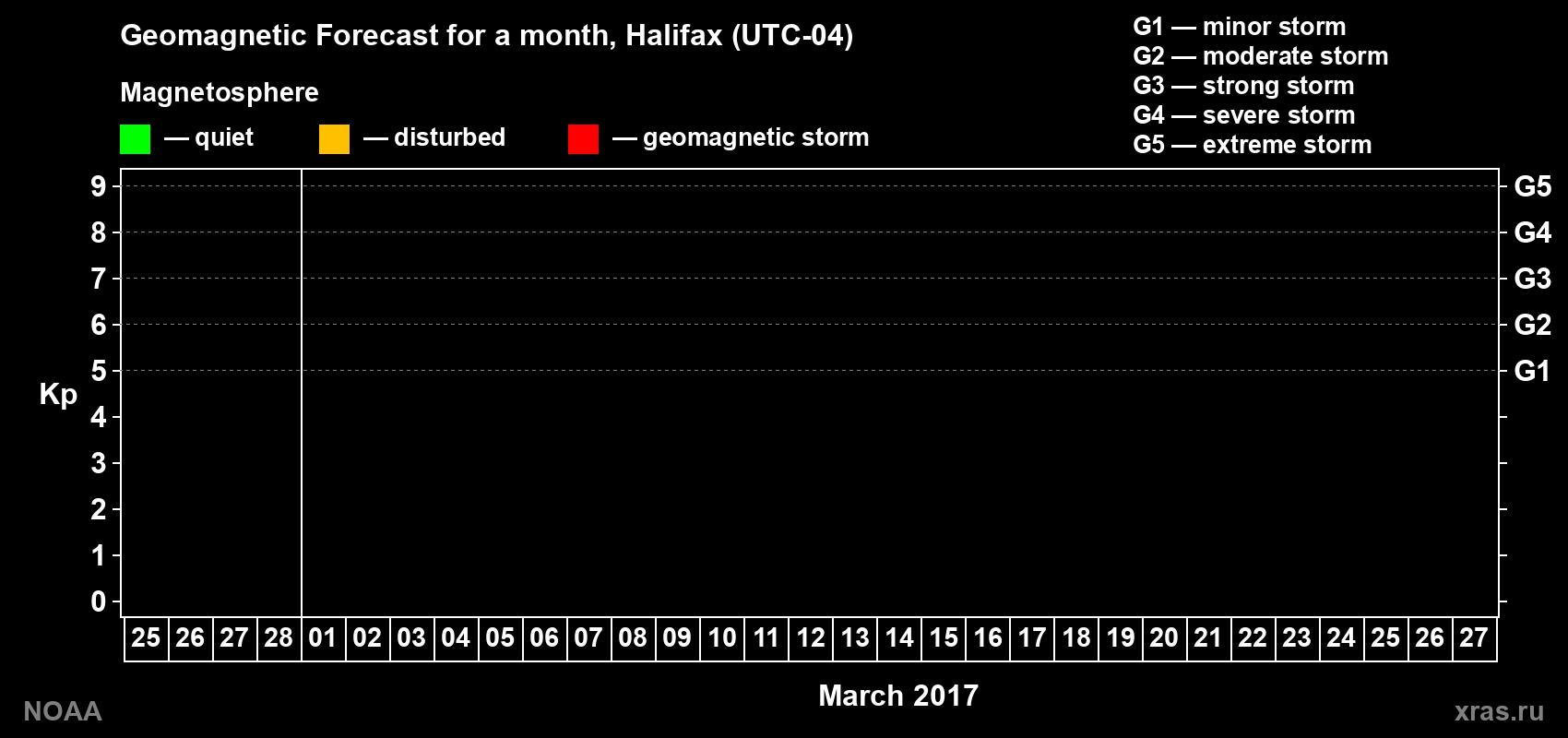 Geomagnetic index Kp forecast for the next month