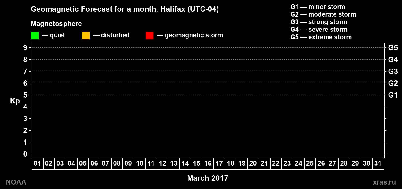 Geomagnetic index Kp forecast for the next month