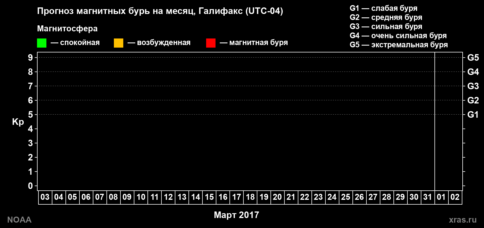 Прогноз геомагнитного индекса Kp на следующий месяц