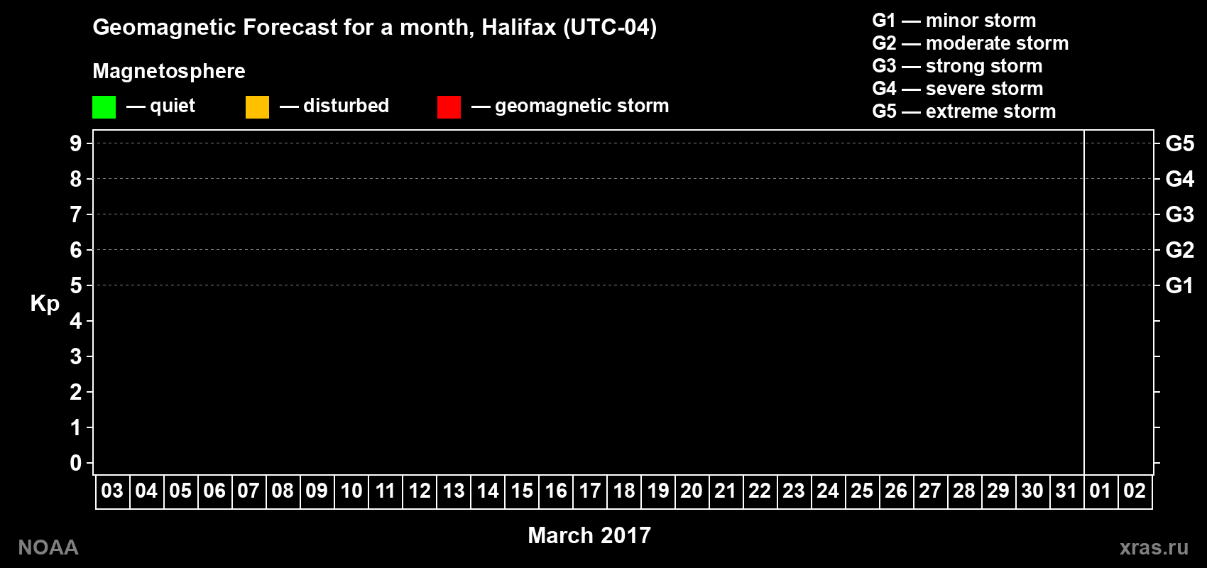 Geomagnetic index Kp forecast for the next month