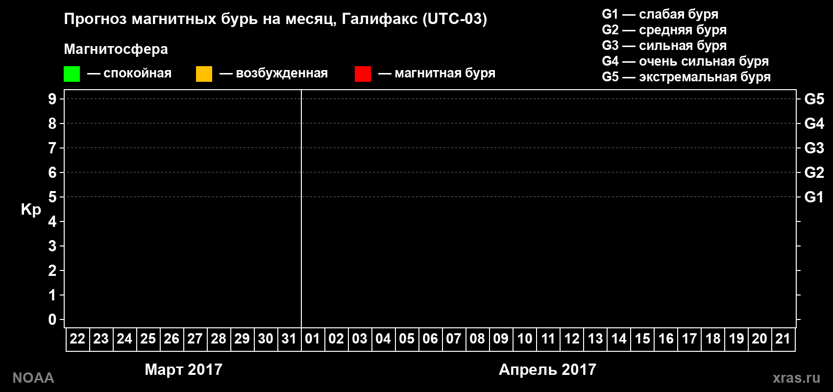 Прогноз геомагнитного индекса Kp на следующий месяц