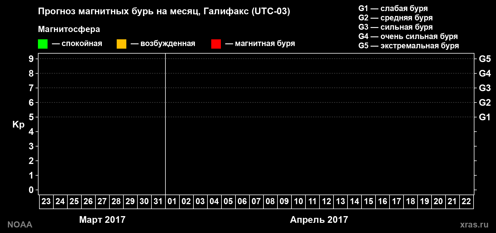 Прогноз геомагнитного индекса Kp на следующий месяц