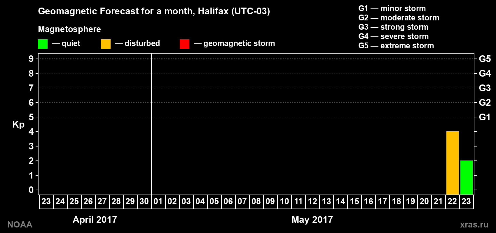 Geomagnetic index Kp forecast for the next month