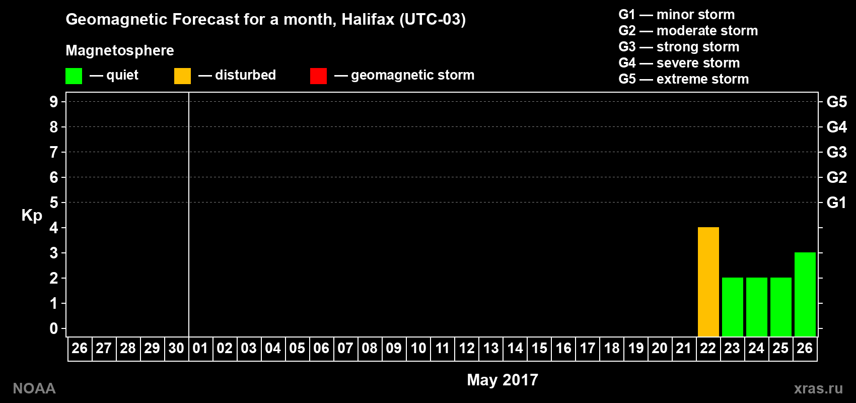 Geomagnetic index Kp forecast for the next month