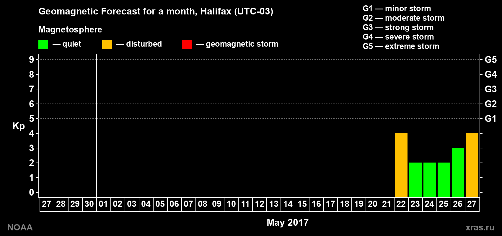 Geomagnetic index Kp forecast for the next month