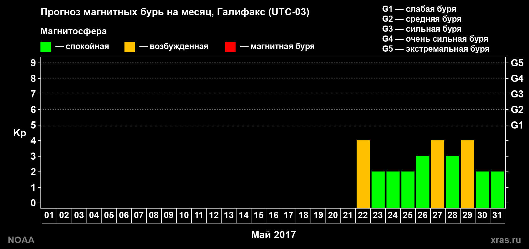Прогноз геомагнитного индекса Kp на следующий месяц