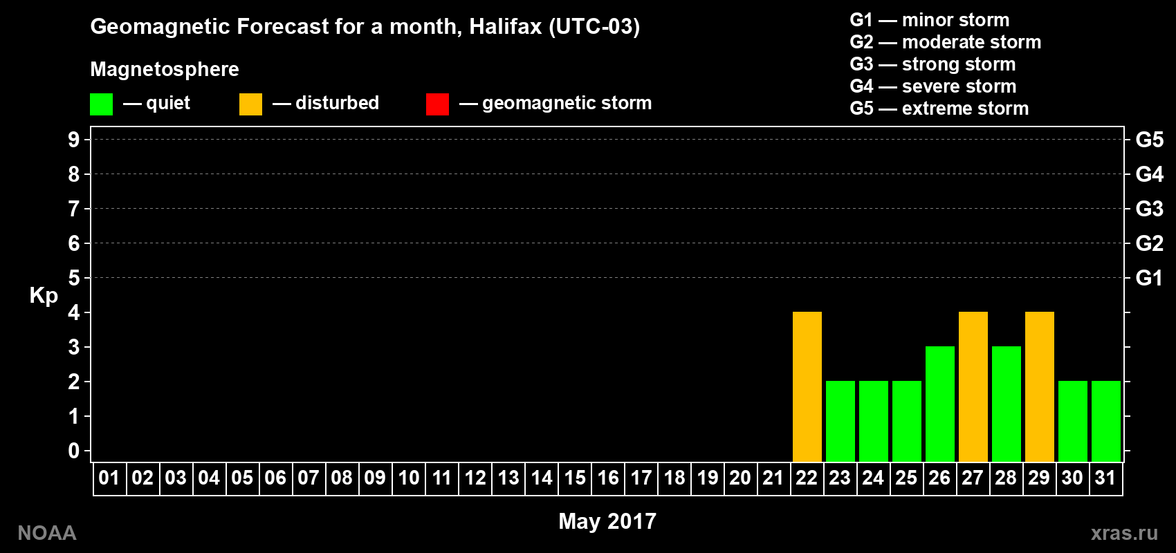 Geomagnetic index Kp forecast for the next month