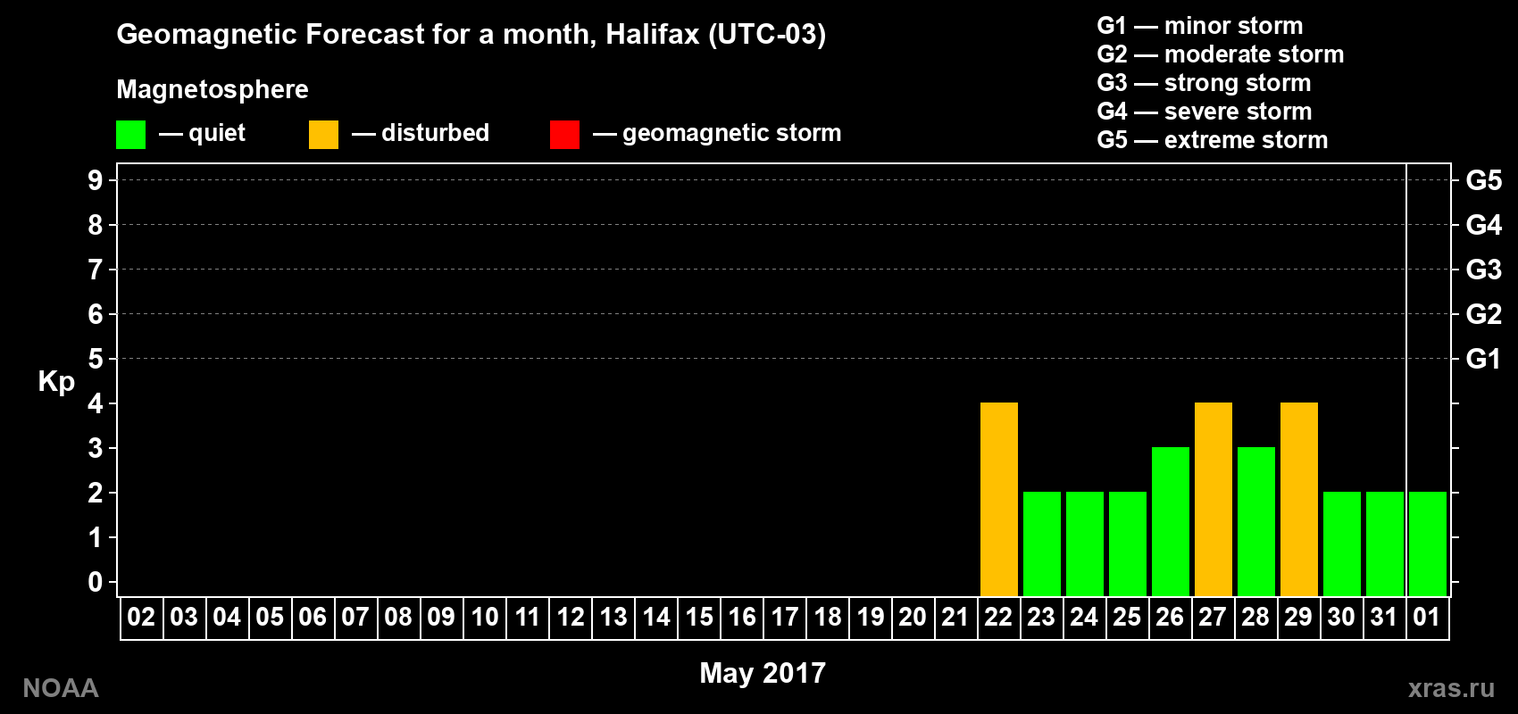 Geomagnetic index Kp forecast for the next month