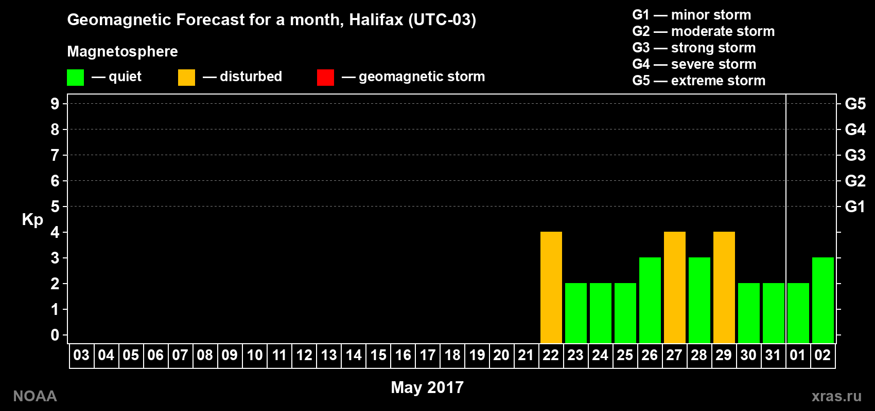 Geomagnetic index Kp forecast for the next month