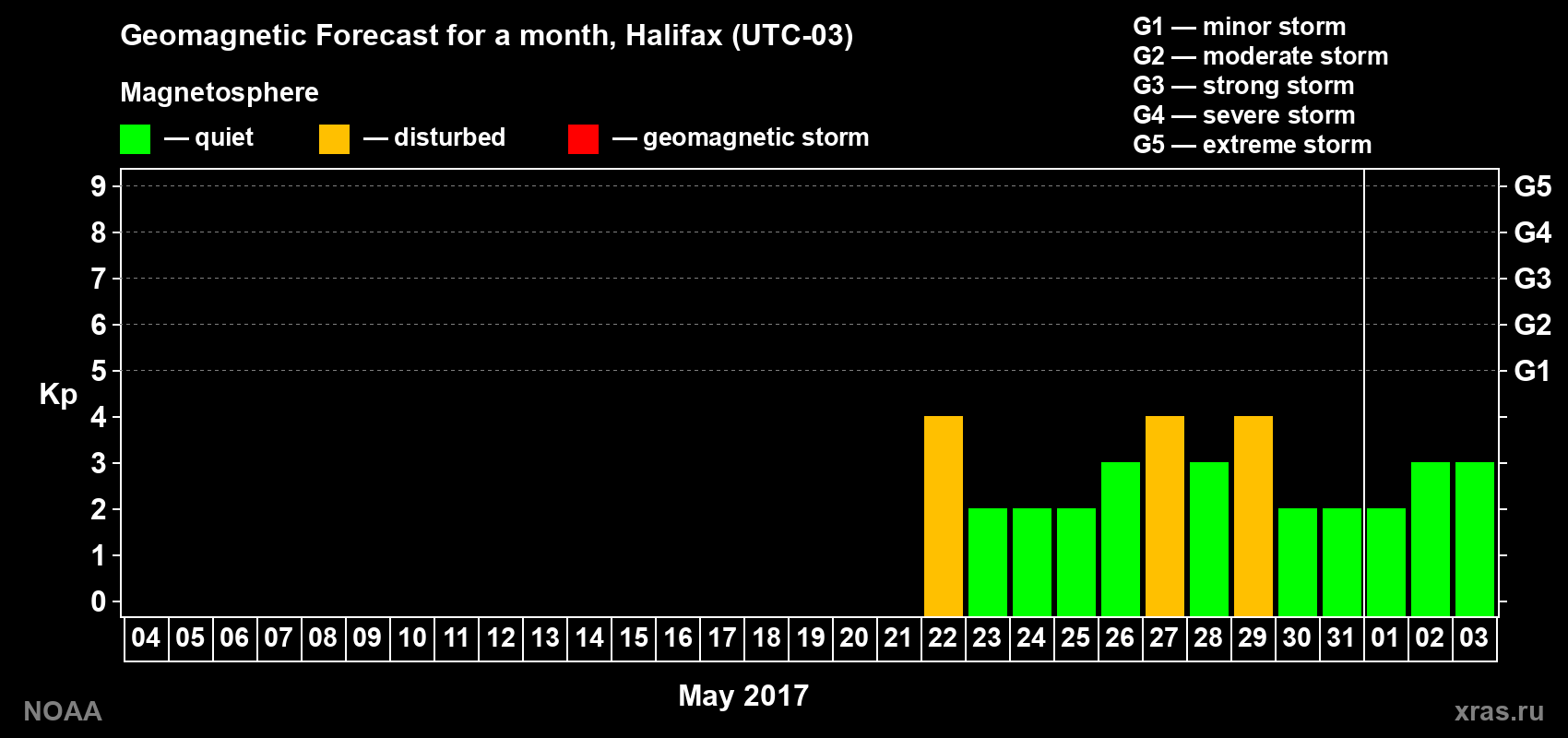 Geomagnetic index Kp forecast for the next month