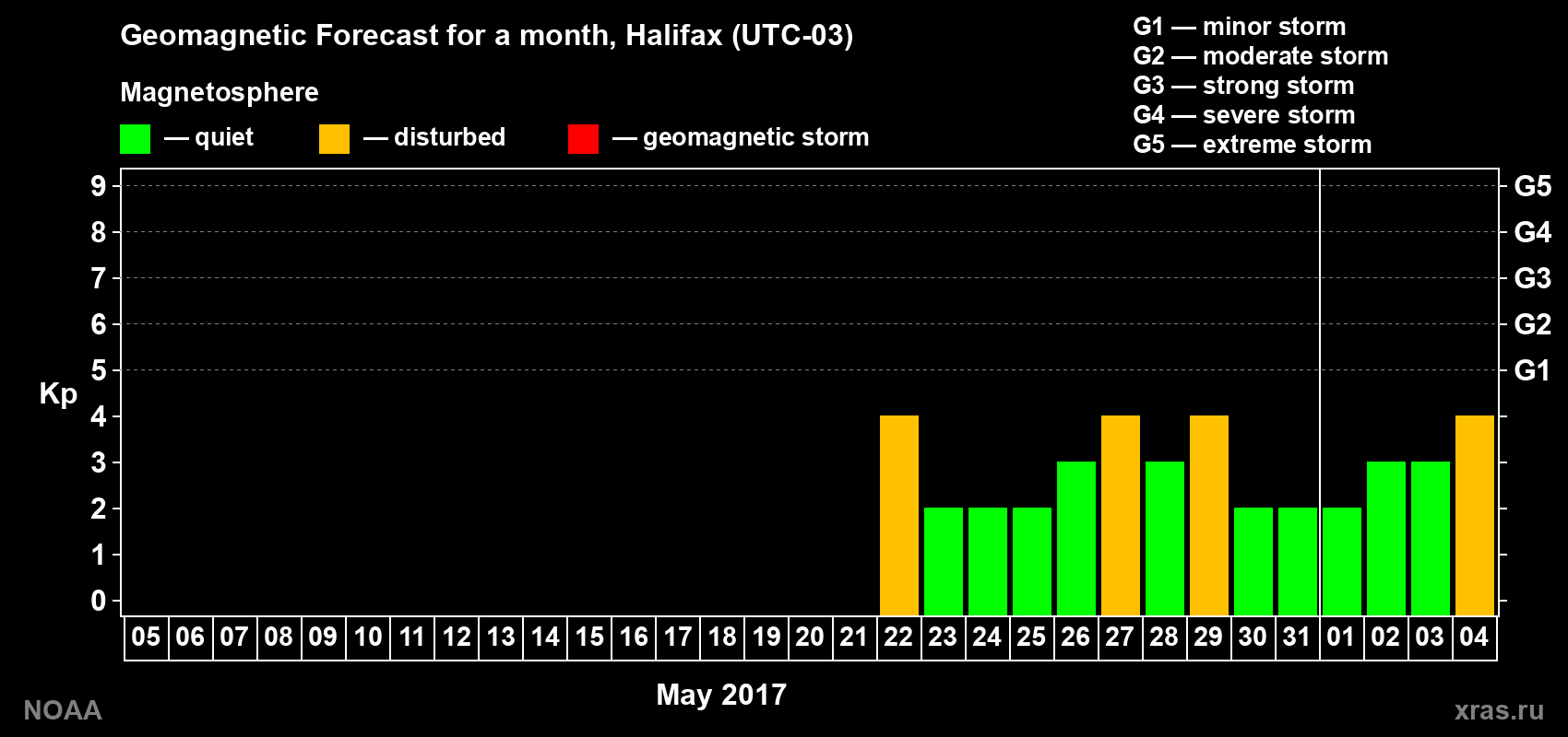 Geomagnetic index Kp forecast for the next month