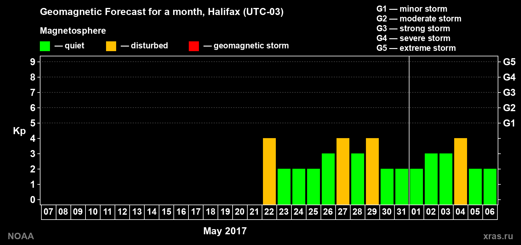 Geomagnetic index Kp forecast for the next month