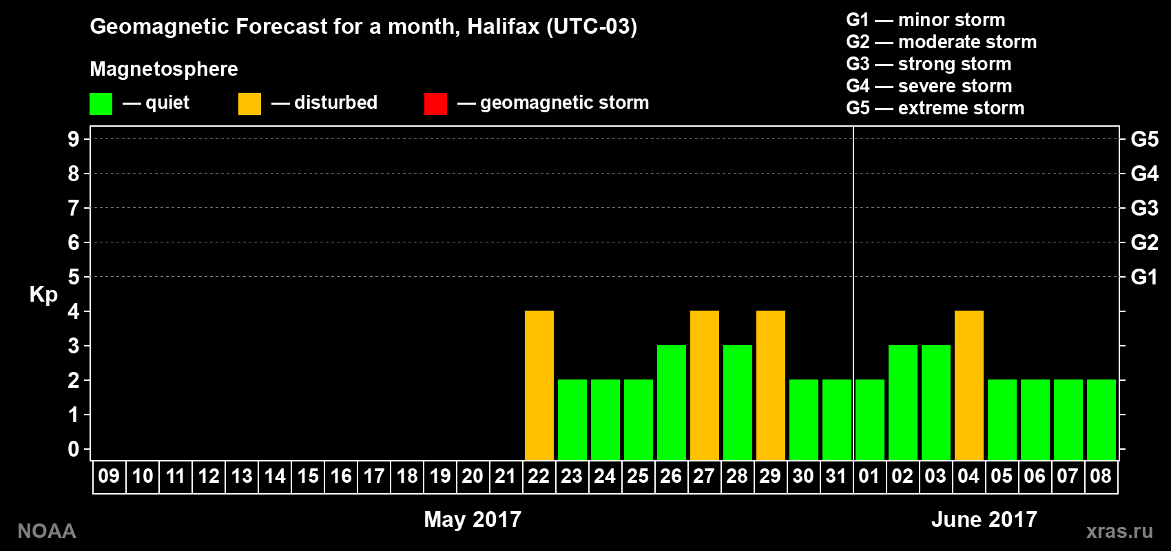 Geomagnetic index Kp forecast for the next month