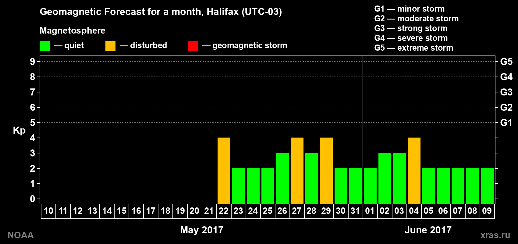 Geomagnetic index Kp forecast for the next month