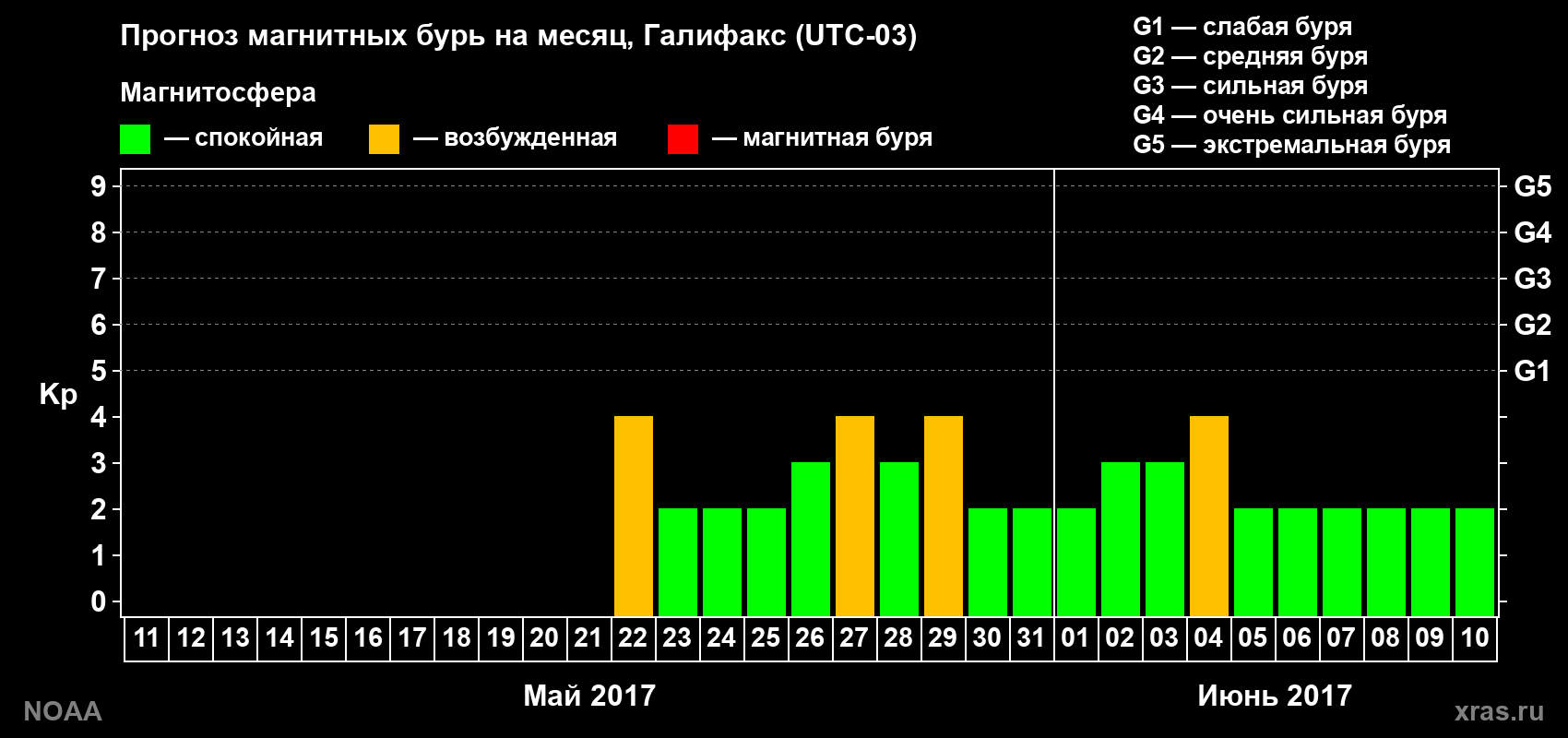 Прогноз геомагнитного индекса Kp на следующий месяц