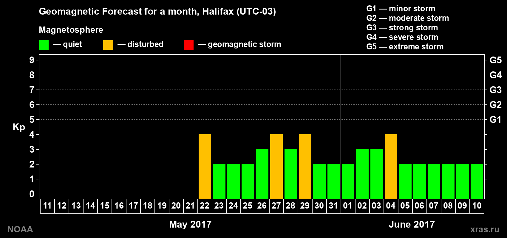 Geomagnetic index Kp forecast for the next month