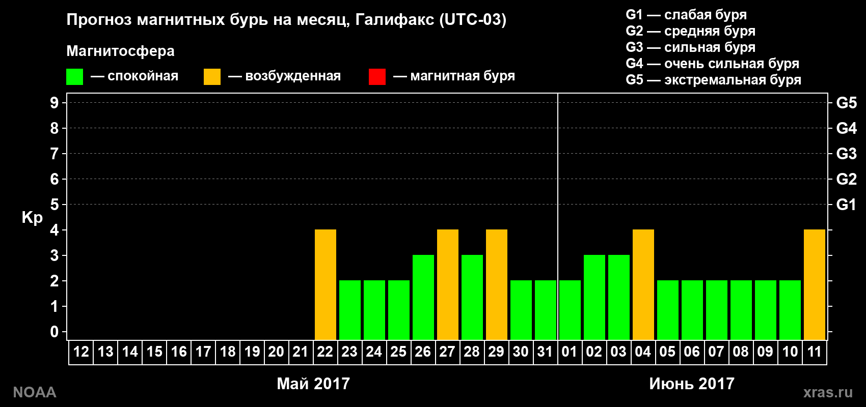 Прогноз геомагнитного индекса Kp на следующий месяц