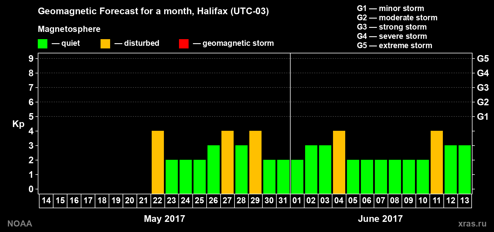 Geomagnetic index Kp forecast for the next month