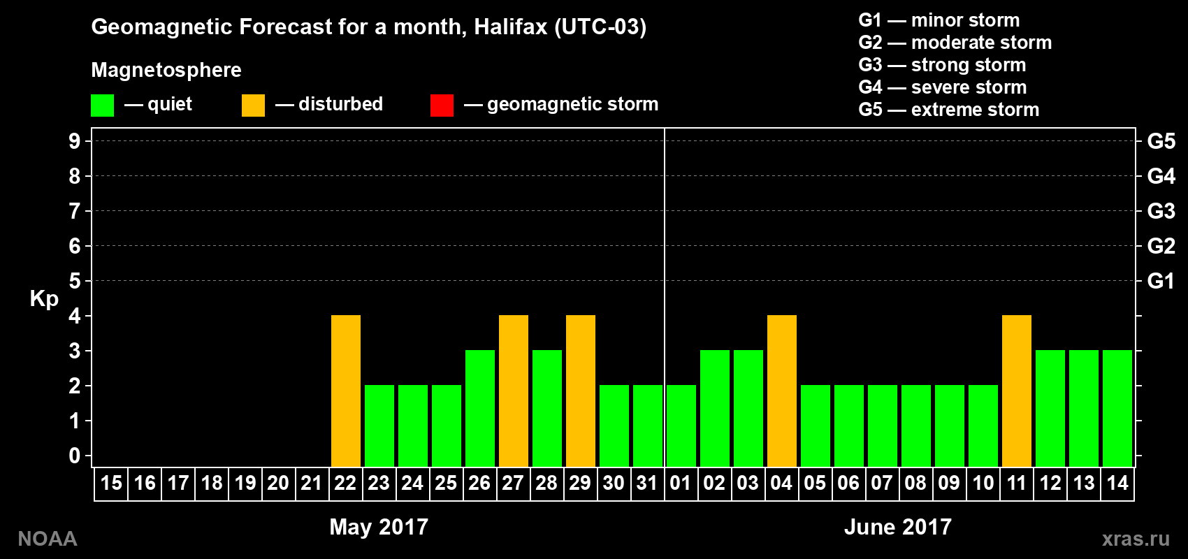 Geomagnetic index Kp forecast for the next month