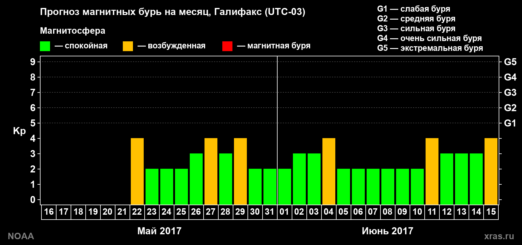 Прогноз геомагнитного индекса Kp на следующий месяц