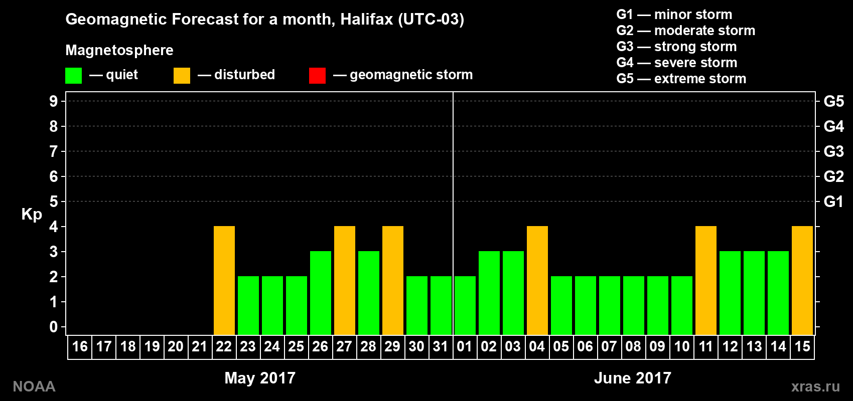 Geomagnetic index Kp forecast for the next month