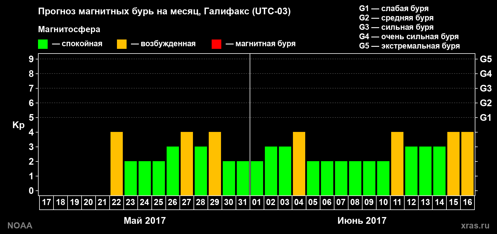 Прогноз геомагнитного индекса Kp на следующий месяц