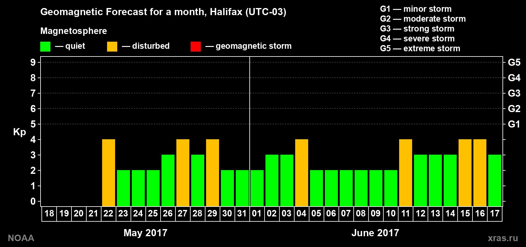 Geomagnetic index Kp forecast for the next month