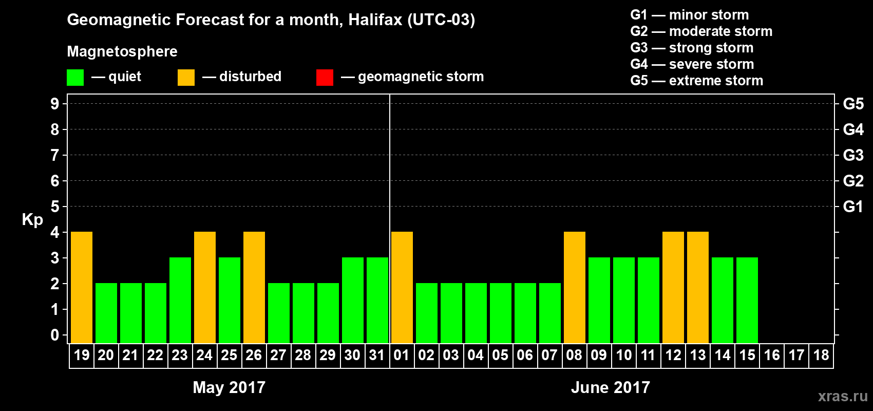 Forecast of the daily maximal value of geomagnetic index Kp for <b>1 month</b> (31 days) <b>from May 19, 2017 to Jun 18, 2017</b>