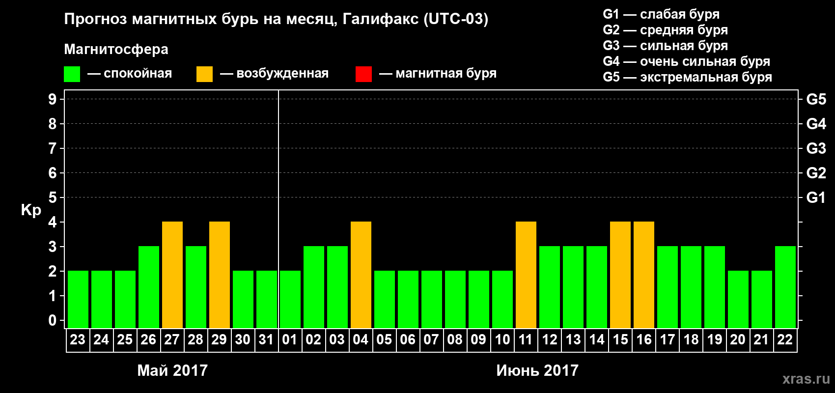 Прогноз максимального суточного геомагнитного индекса Kp на <b>1 месяц</b> (31 день) <b>с 23 мая по 22 июня 2017 г</b>