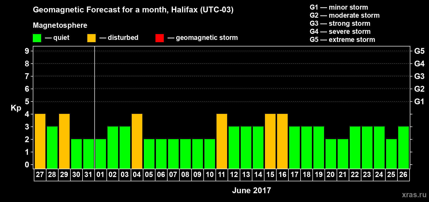 Forecast of the daily maximal value of geomagnetic index Kp for <b>1 month</b> (31 days) <b>from May 27, 2017 to Jun 26, 2017</b>