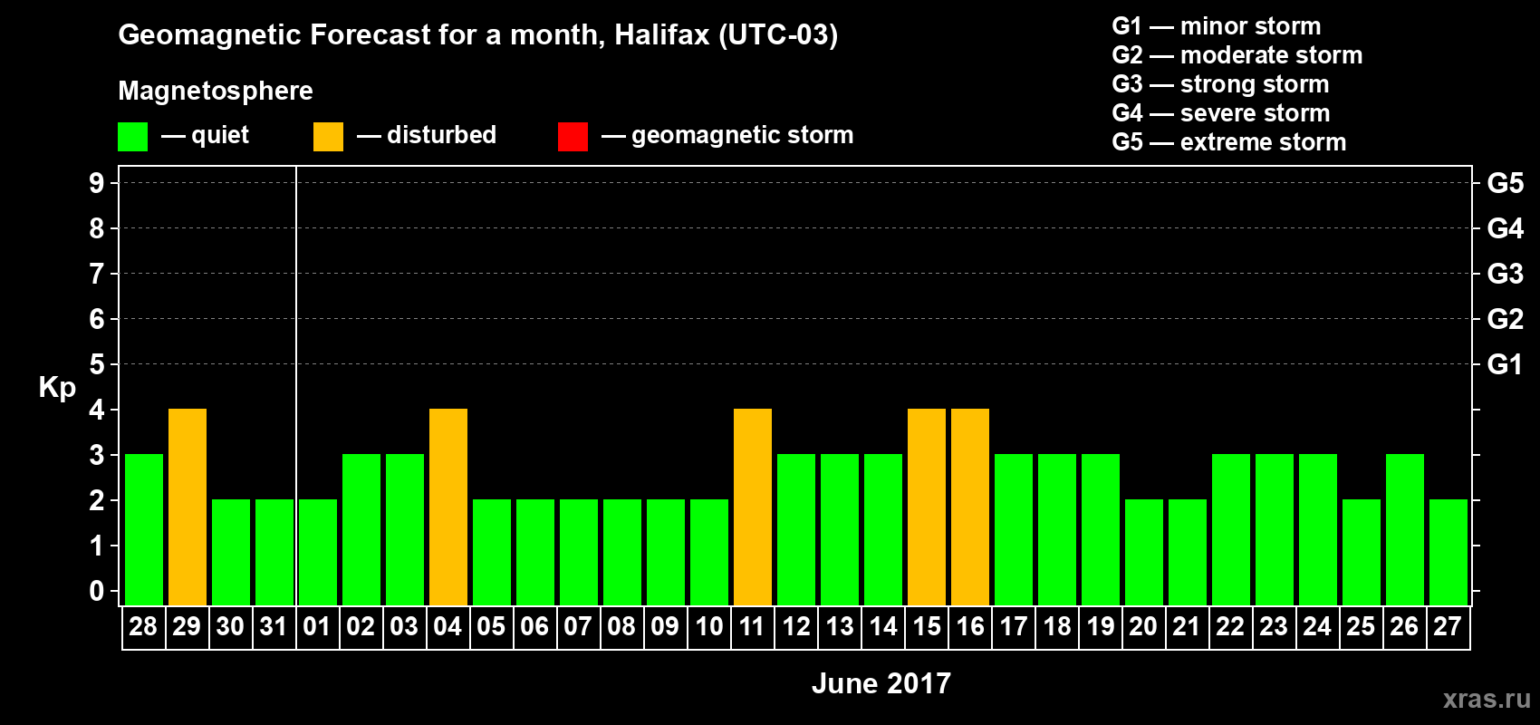 Forecast of the daily maximal value of geomagnetic index Kp for <b>1 month</b> (31 days) <b>from May 28, 2017 to Jun 27, 2017</b>