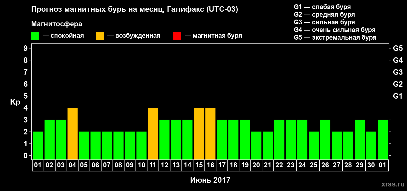 Прогноз максимального суточного геомагнитного индекса Kp на <b>1 месяц</b> (31 день) <b>с 01 июня по 01 июля 2017 г</b>