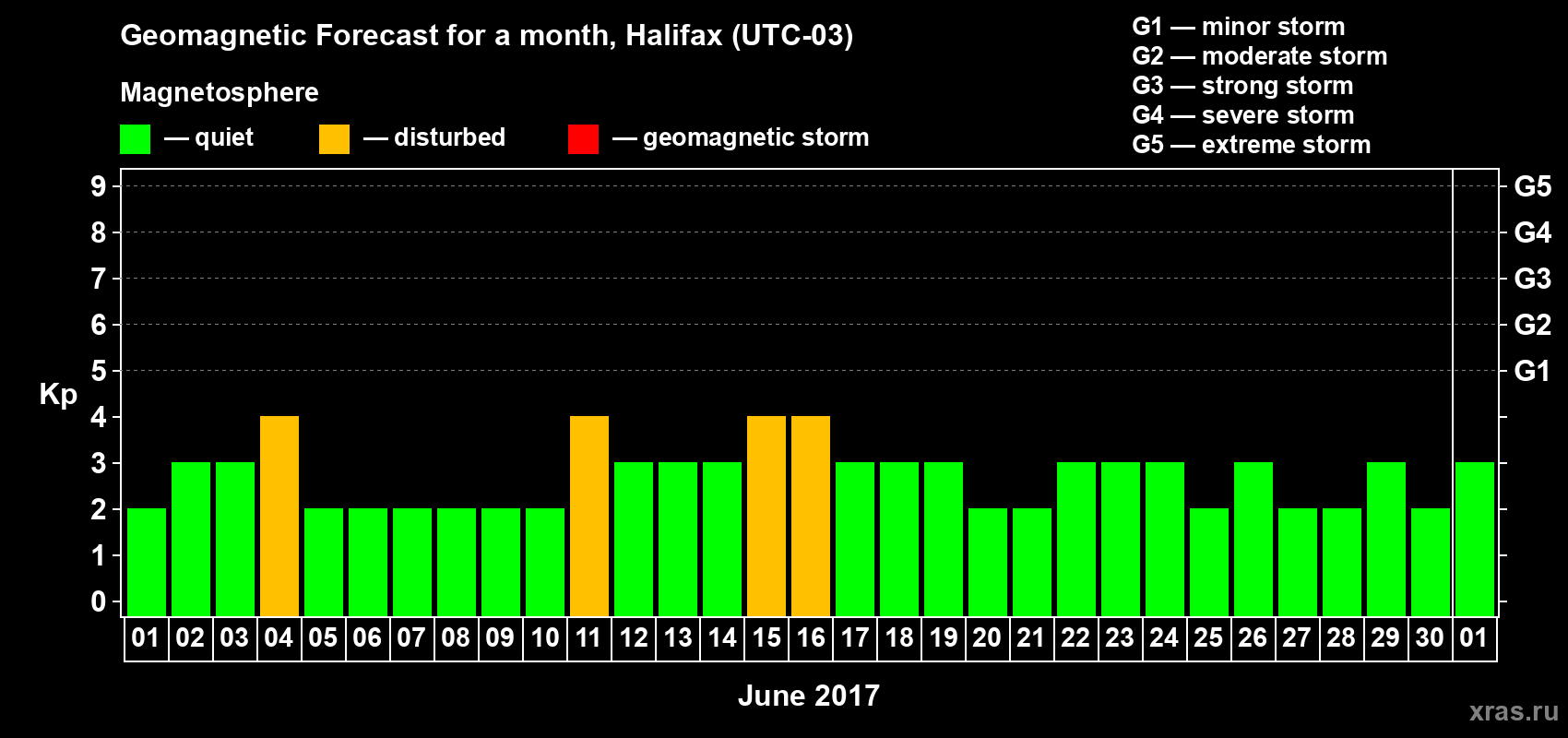 Forecast of the daily maximal value of geomagnetic index Kp for <b>1 month</b> (31 days) <b>from Jun 01, 2017 to Jul 01, 2017</b>