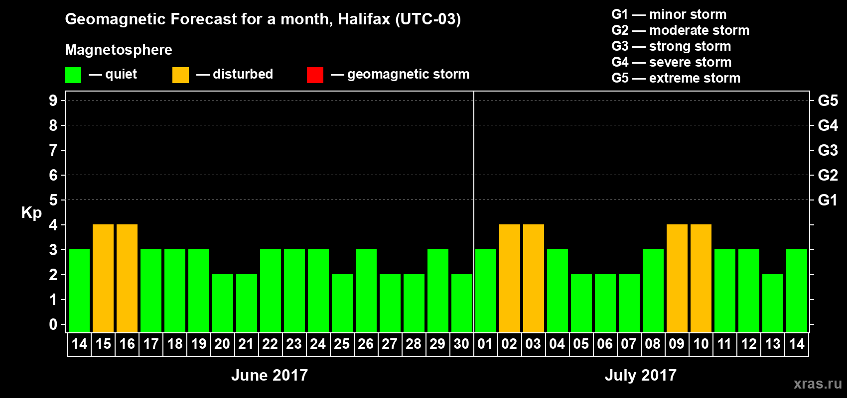 Forecast of the daily maximal value of geomagnetic index Kp for <b>1 month</b> (31 days) <b>from Jun 14, 2017 to Jul 14, 2017</b>