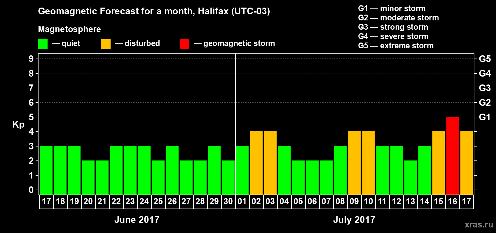 Forecast of the daily maximal value of geomagnetic index Kp for <b>1 month</b> (31 days) <b>from Jun 17, 2017 to Jul 17, 2017</b>