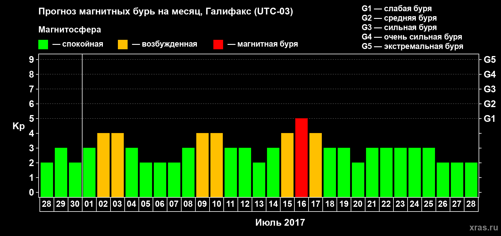 Прогноз максимального суточного геомагнитного индекса Kp на <b>1 месяц</b> (31 день) <b>с 28 июня по 28 июля 2017 г</b>