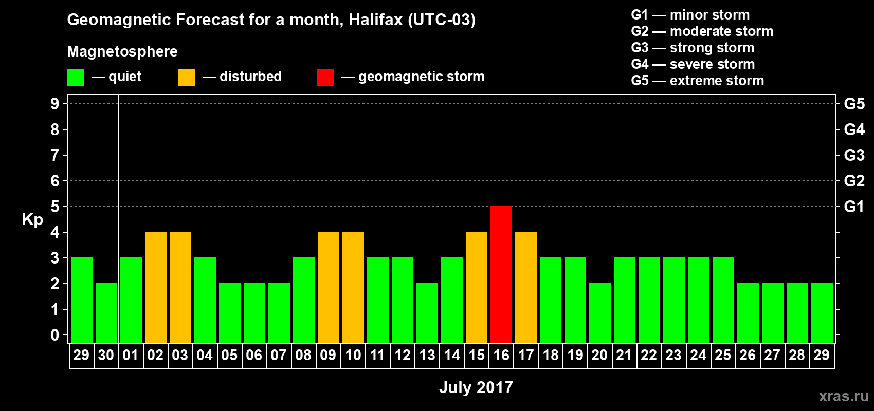 Forecast of the daily maximal value of geomagnetic index Kp for <b>1 month</b> (31 days) <b>from Jun 29, 2017 to Jul 29, 2017</b>