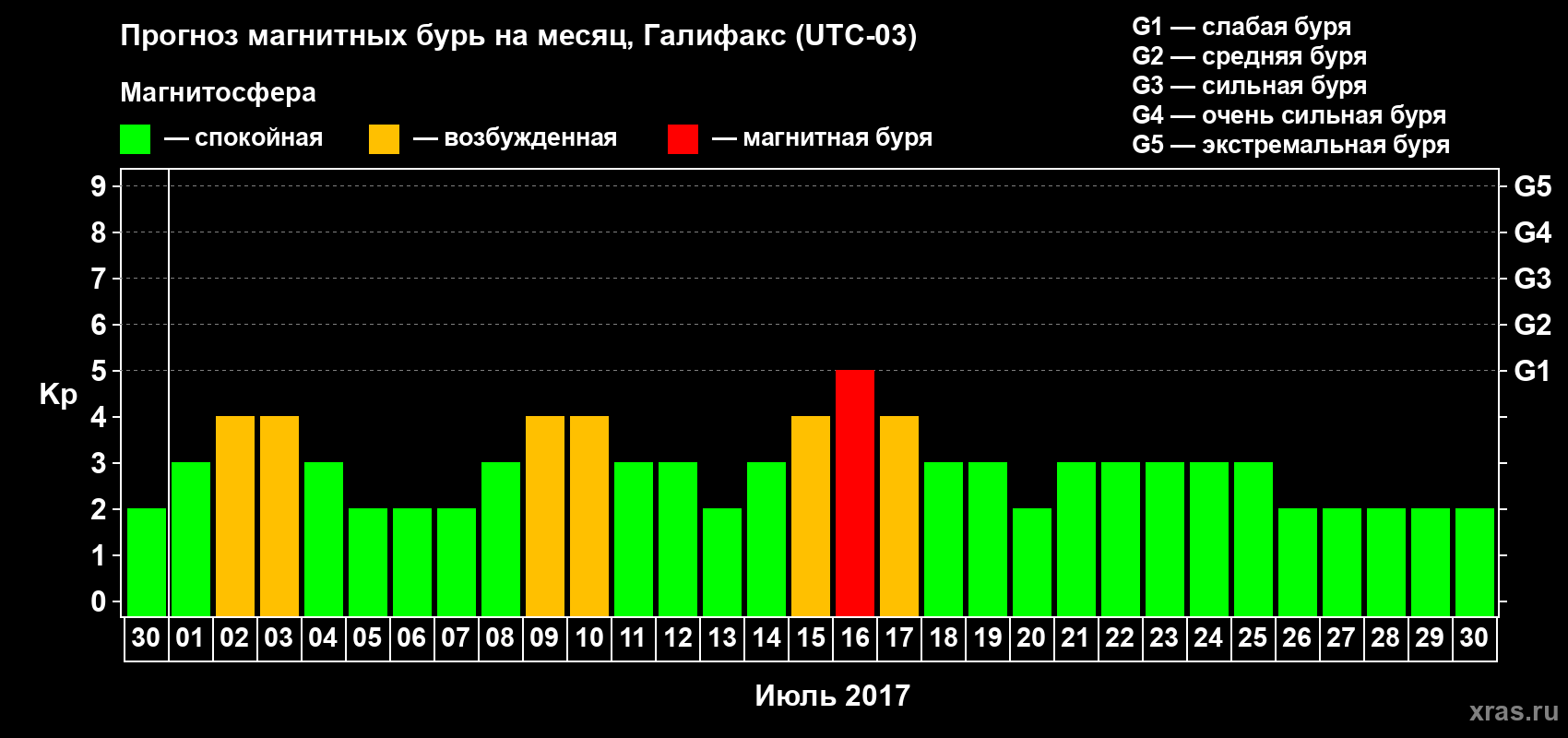 Прогноз максимального суточного геомагнитного индекса Kp на <b>1 месяц</b> (31 день) <b>с 30 июня по 30 июля 2017 г</b>