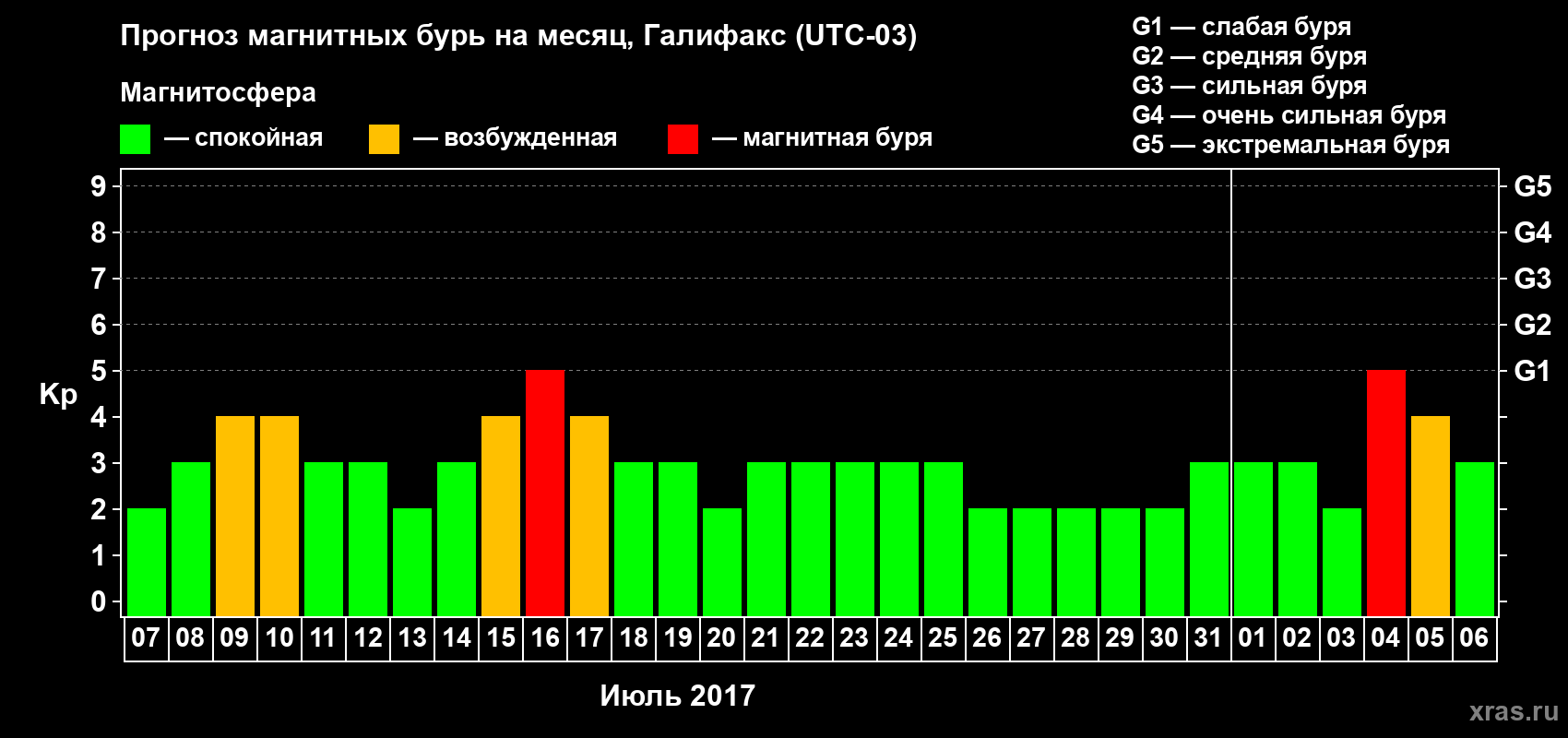 Прогноз максимального суточного геомагнитного индекса Kp на <b>1 месяц</b> (31 день) <b>с 07 июля по 06 августа 2017 г</b>