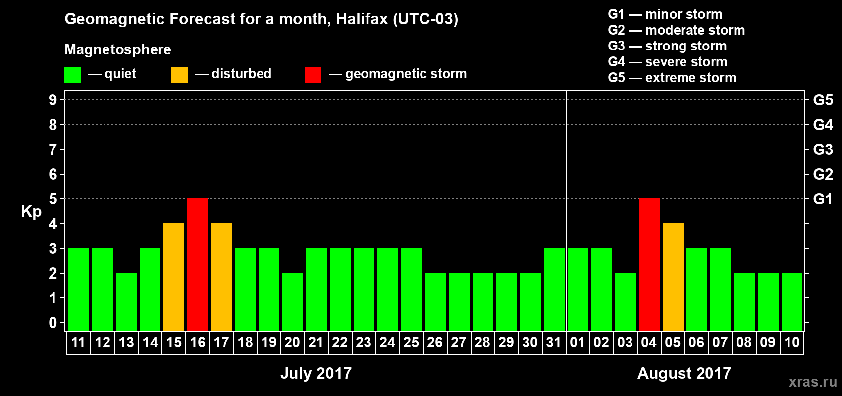 Forecast of the daily maximal value of geomagnetic index Kp for <b>1 month</b> (31 days) <b>from Jul 11, 2017 to Aug 10, 2017</b>
